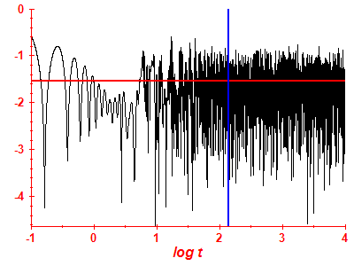 Survival probability log